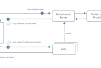 Secure API integration