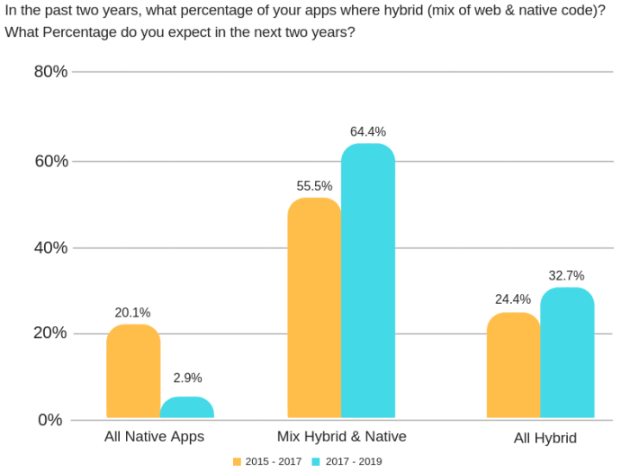 Top Mobile App Development Frameworks Compared