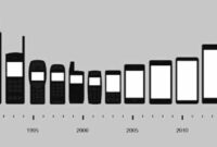 First smartphone release date