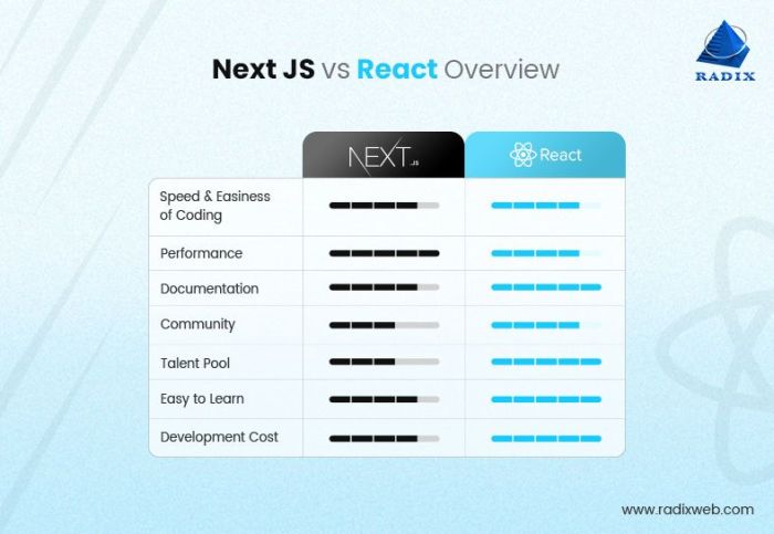 Flutter vs React Native: Which Is Better for Your App?