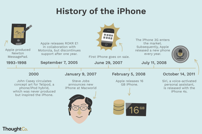 When were smartphones invented